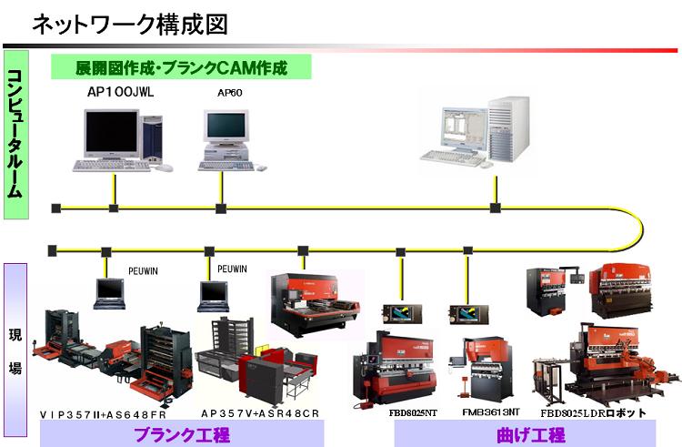 工場のネットワーク化 